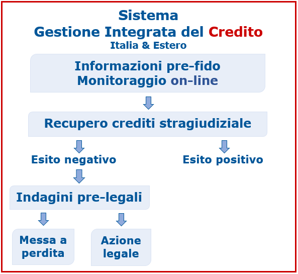 sicurezza nel credito